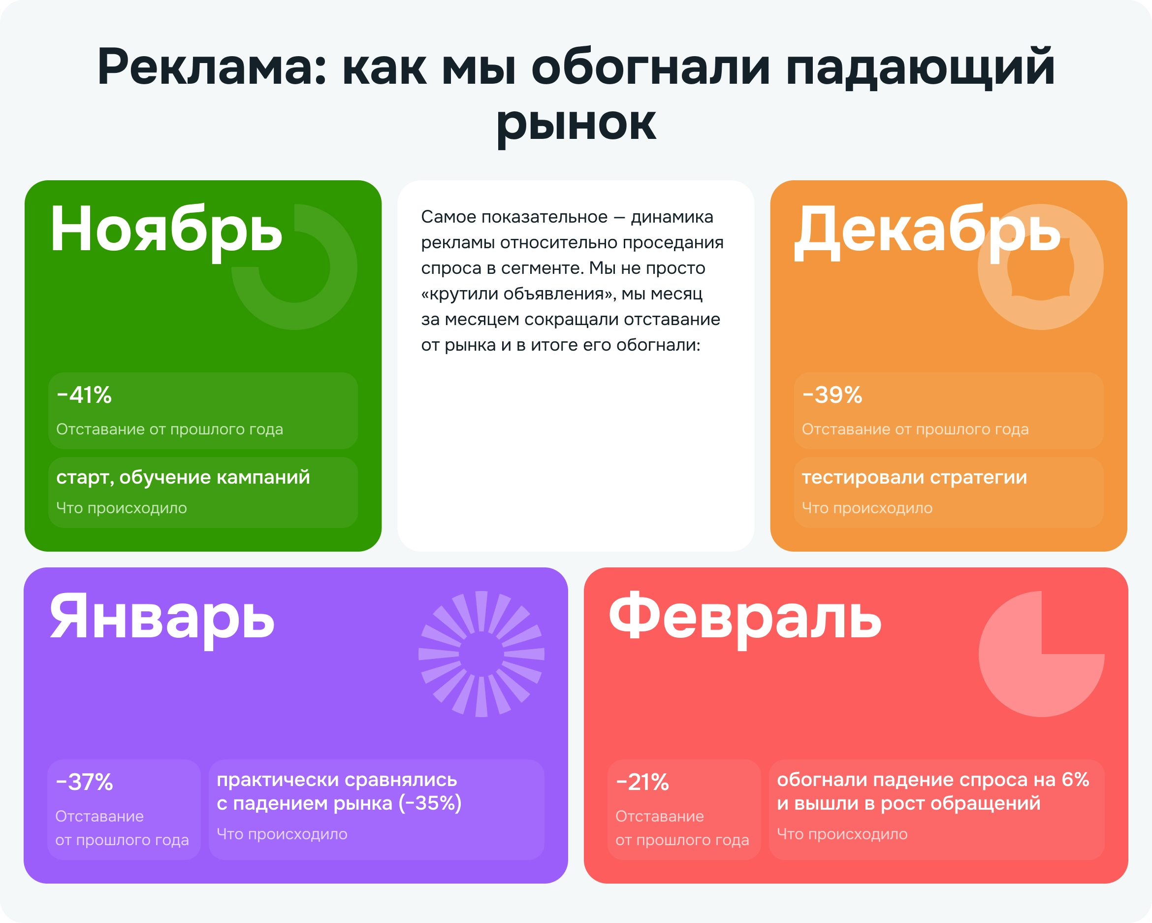 Реклама: как мы обогнали падающий рынок